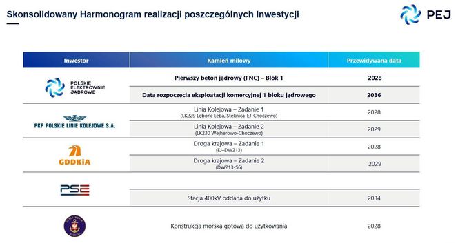 Plany budowy kolei do elektrowni jądrowej