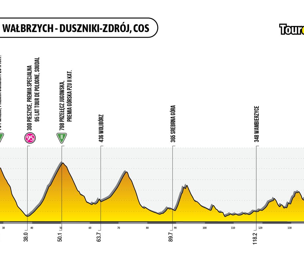Tour de Pologne 2023 3. etap mapa