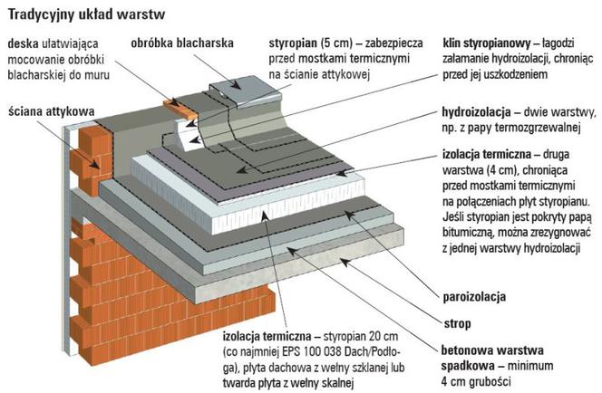 Płaski dach na topie