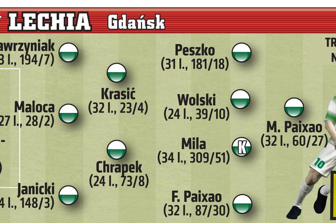 Lechia Gdańsk. Ektraklasa 2016/17
