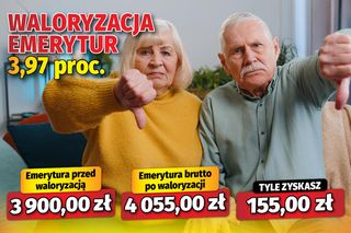 Waloryzacja emerytur 3,97 proc.