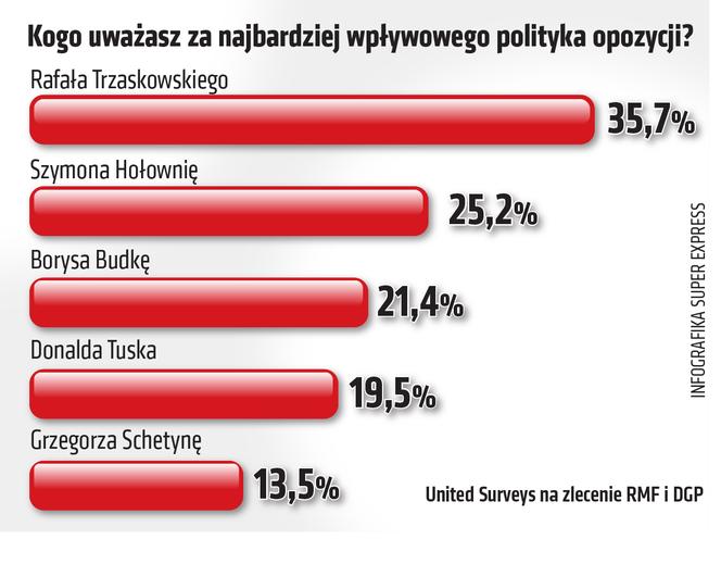 sonda najbardziej wpływowy polityk opozycji