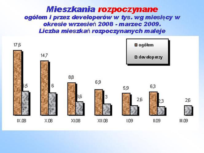 Mieszkania rozpoczynane