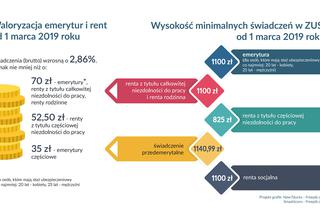 Emerytury i renty dla najbiedniejszych pójdą w górę! Waloryzacja od 1 marca [AUDIO]