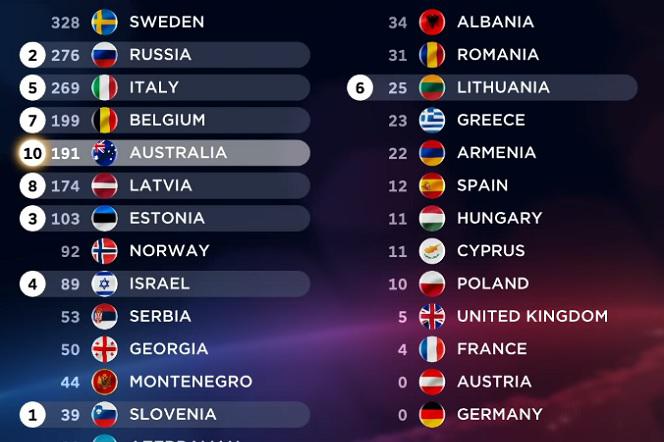 Eurowizja - kraje, które zdobyły zero punktów. Czy jest wśród nich Polska?