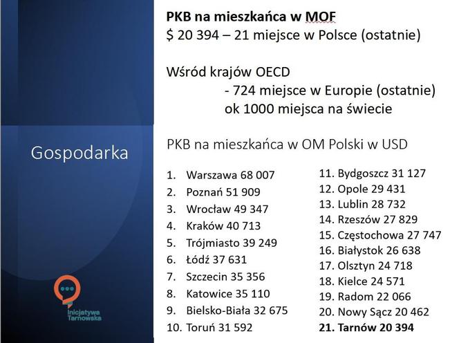 PKB na mieszkańca w MOF