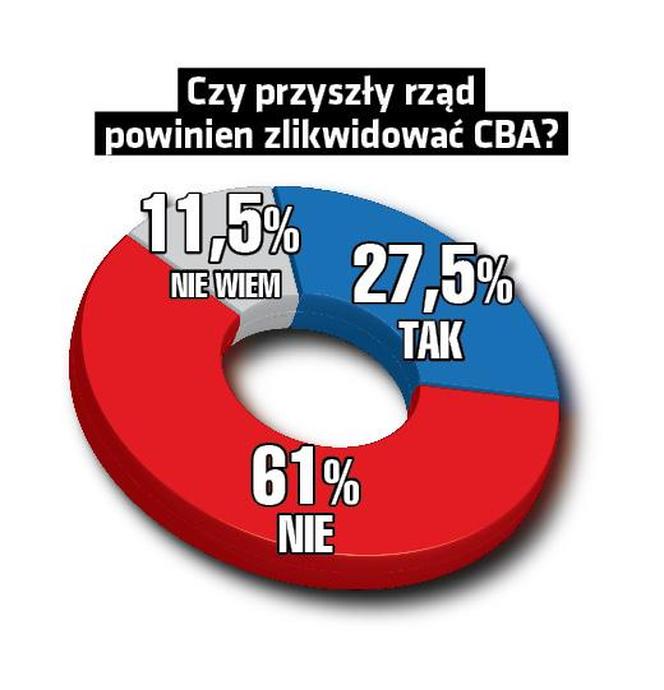 SONDAŻ CBA