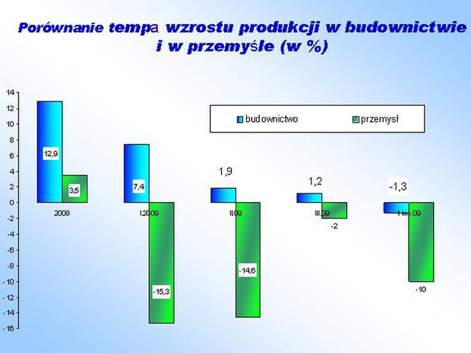 Porównanie tempa wzrostu produkcji w budownictwie i w przemyśle w %