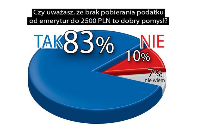 Polacy popierają emerytury bez podatku