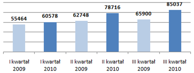 Zestawienie ilości postępowań przetargowych w roku 2010 z analogicznymi okresami 2009