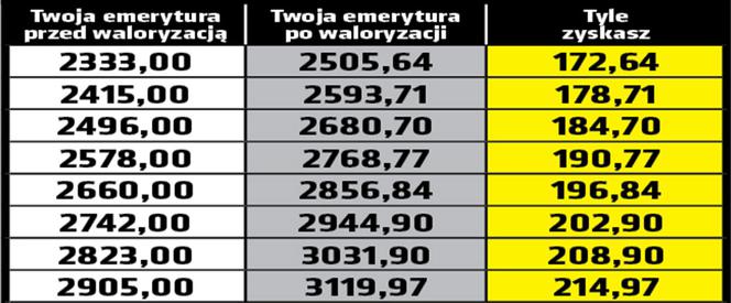 Waloryzacja emerytur 7,4 proc.