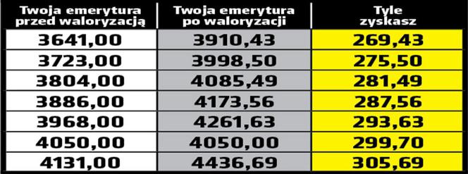 Waloryzacja emerytur 7,4 proc.