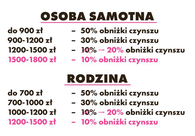 1 Najnowsze propozycje obniżenia czynszów