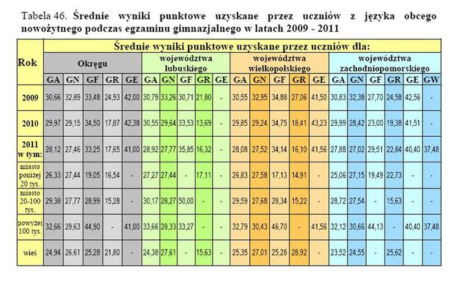 Wyniki EGZAMINU GIMNAZJALNEGO 2011: Województwo wielkopolskie, Poznań, Leszno, Konin