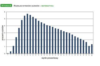 Wyniki egzaminu ósmoklasisty 2020