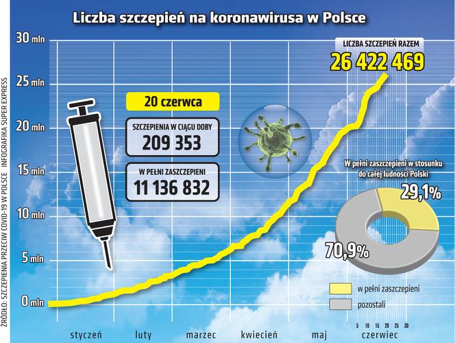 koronawirus w Polsce szczepienia 20 6 2021