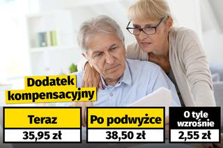 Waloryzacja dodatków dla emerytów i rencistów (7,1 proc.)