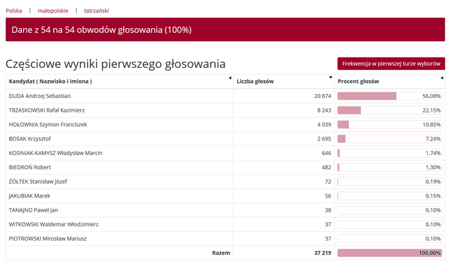 Wybory prezydenckie 2020. Jak głosowali mieszkańcy woj. małopolskiego w miastach i powiatach?