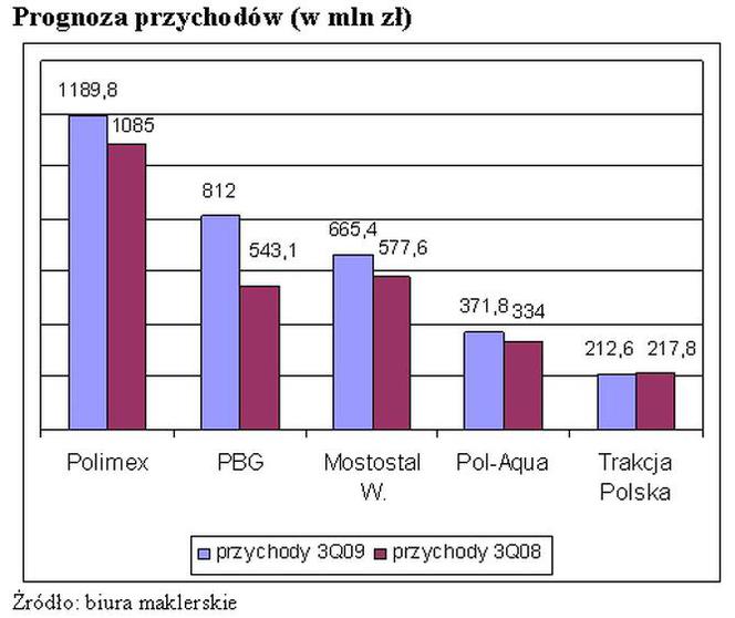 Prognoza przychodów (w mln zł)