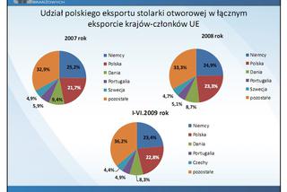 Udział polskiego eksportu stolarki otworowej w łącznym eksporcie krajów-członków UE