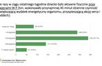 Wyniki badań akcji Uruchamiamy dzieciaki