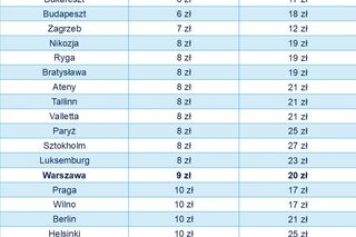 15 zł za cappuccino w Warszawie to więcej niż 24 zł w Kopenhadze