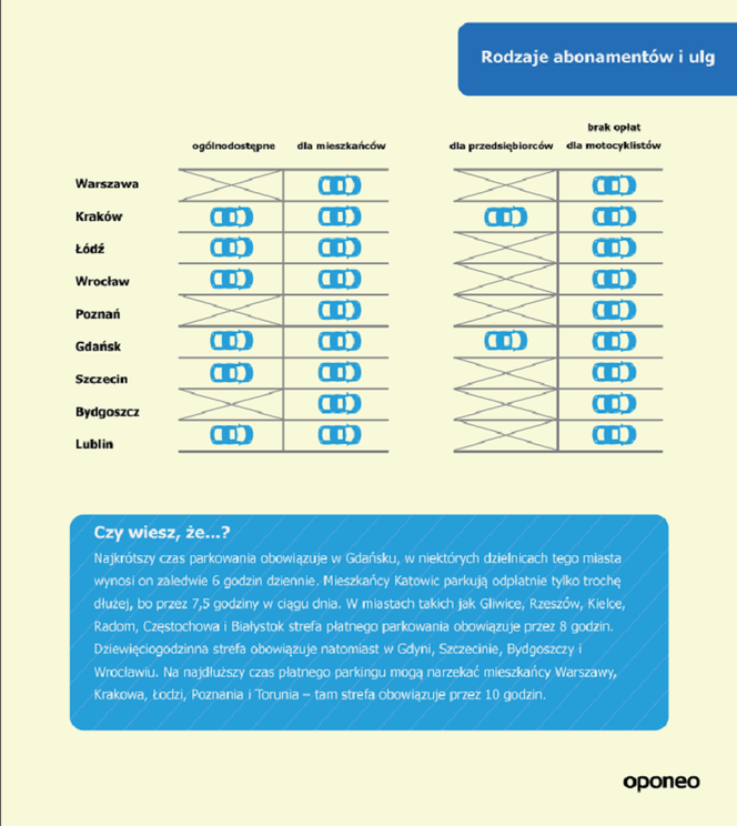 Rodzaje abonamentów i ulg za parkowanie