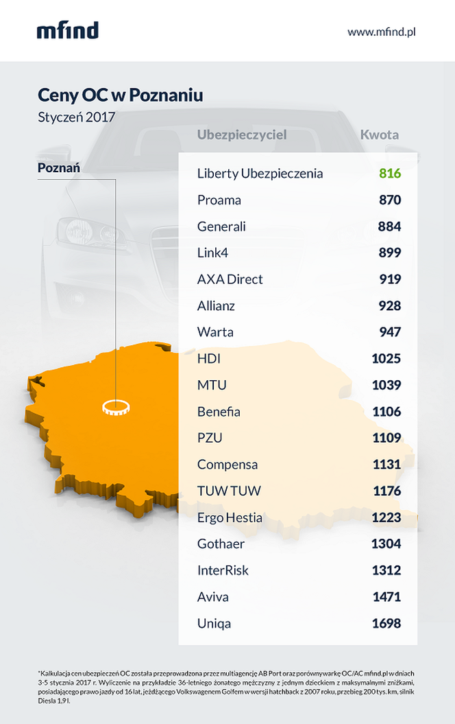 Gdzie w Poznaniu kupisz najtańsze ubezpieczenie OC? Porównaj oferty z cenami ubezpieczycieli