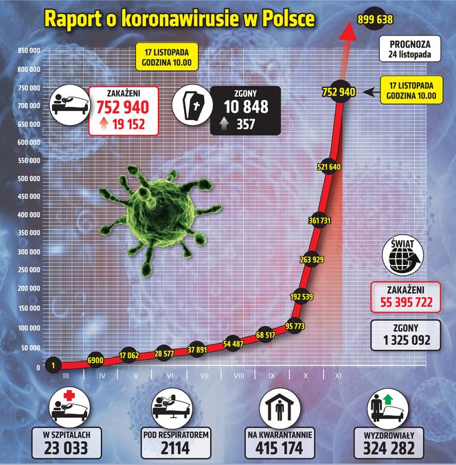 Koronawirus w Polsce - 17.11.2020