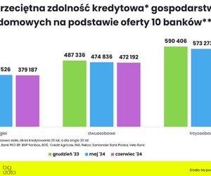 Ceny nieruchomości 2024