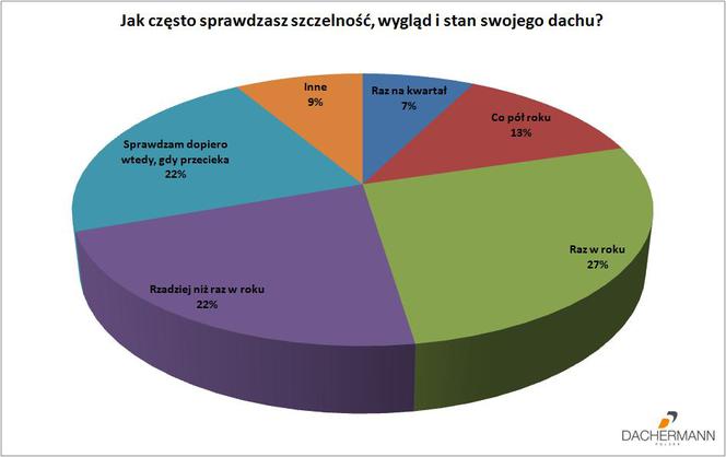 Jak często sprawdzasz szczelność, wygląd i stan swojego dachu?