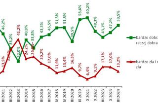 Nastroje wśród architektów