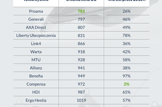 Średnie ceny OC ubezpieczycieli