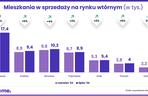 Ceny mieszkań z rynku wtórnego - lipiec 2024 [RAPORT]