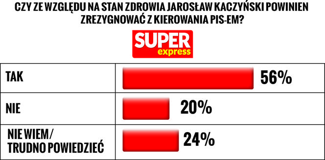Sondaż - rezygnacja Kaczyńskiego