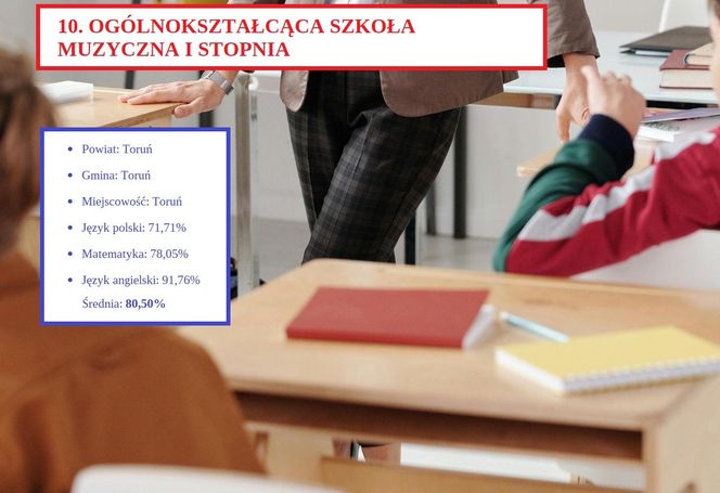 Tu uczniowie najlepiej poradzili sobie na egzaminie ósmoklasisty 2025