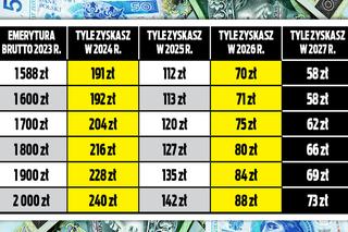 Wielki spadek waloryzacji