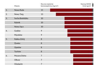 Polski Alarm Smogowy 2022. Ranking zanieczyszczonych miast