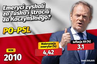 Waloryzacja emerytur