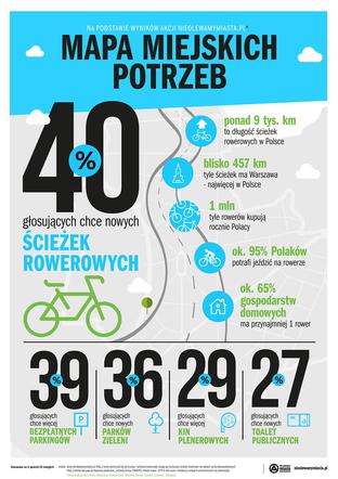 Na platformie nieolewamymiasta.pl opublikowano mapę potrzeb miejskich dla kilku największych miast – dotyczy ona także Gdańska.