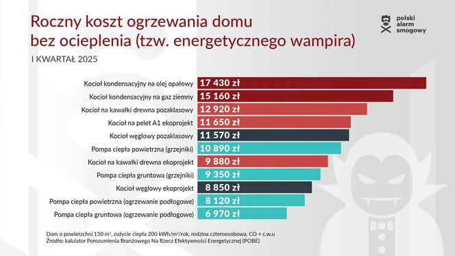 koszty ogrzewania domu 2025 