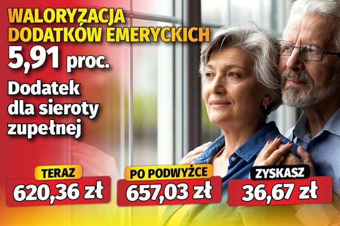 Waloryzacja dodatków emeryckich 5,91 proc.