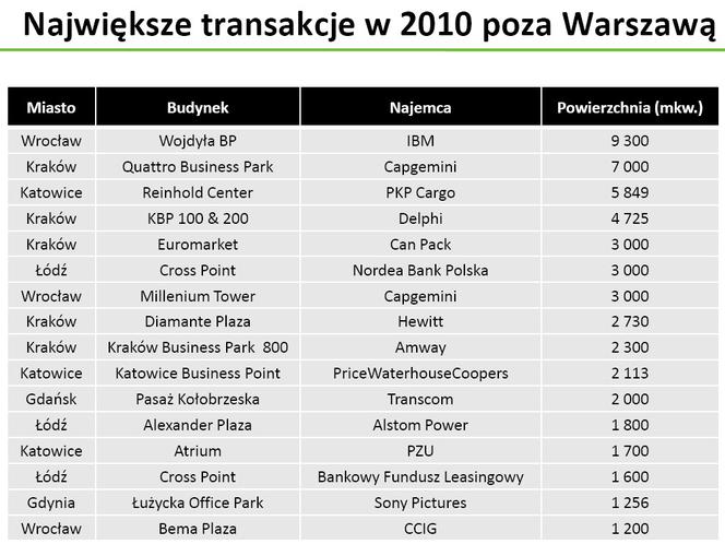 Największe transakcje w 2010 r. poza Warszawą