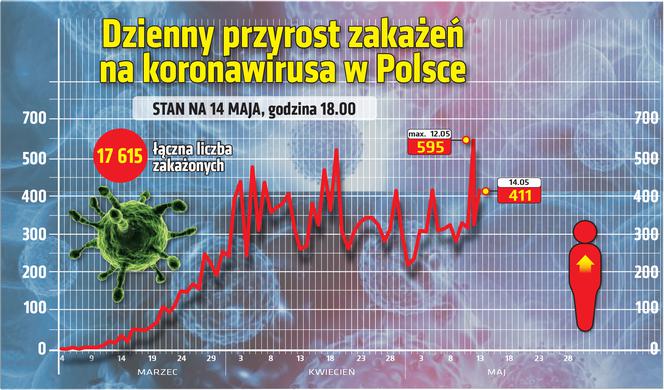 Koronawirus - zachorowania w Polsce 14.05.2020 