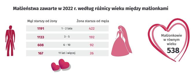 Świętokrzyskie. Różnica wieku między małżonkami