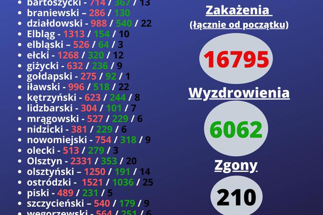 915 zakażeń