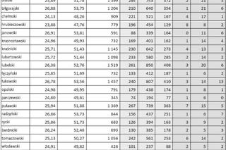 Wyniki EGZAMINU GIMNAZJALNEGO 2011 – woj. lubelskie