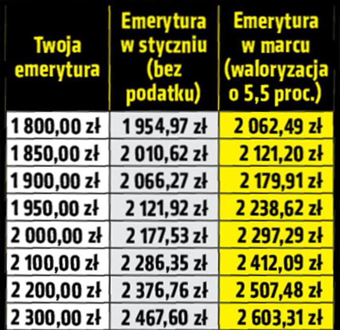 Najwyższa waloryzacja w historii