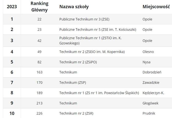 Ranking techników 2023 OPOLSKIE Ranking Perspektywy