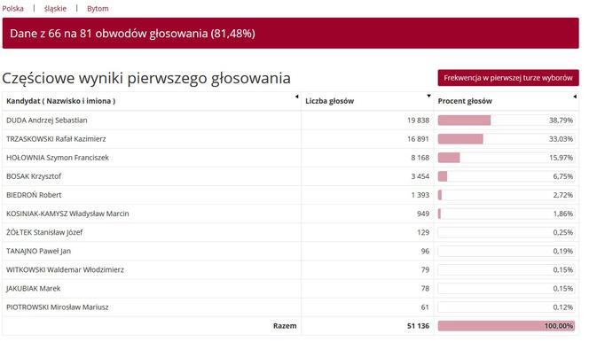 Wybory prezydenckie 2020 w woj. śląskim. W Katowicach i Sosnowcu wygrał Rafał Trzaskowski [WYNIKI W MIASTACH I POWIATACH]